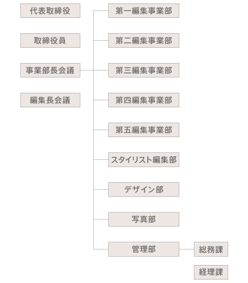 組織図